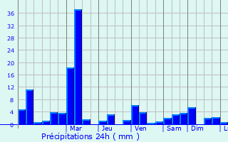 Graphique des précipitations prvues pour Weligama