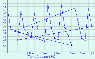 Graphique des tempratures prvues pour Gambaru