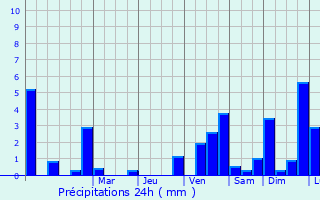 Graphique des précipitations prvues pour Griges