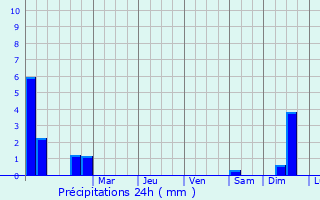 Graphique des précipitations prvues pour Eyguires