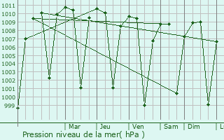 Graphe de la pression atmosphrique prvue pour Genet