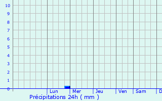 Graphique des précipitations prvues pour La Bastide-Pradines