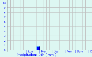 Graphique des précipitations prvues pour Babayevo
