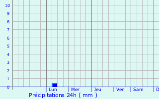 Graphique des précipitations prvues pour Mangochi