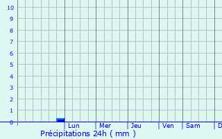 Graphique des précipitations prvues pour Burdur