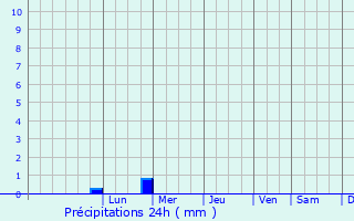 Graphique des précipitations prvues pour Arakkonam