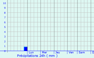 Graphique des précipitations prvues pour Delvada