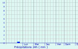 Graphique des précipitations prvues pour Tsyurupyns