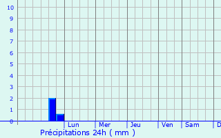 Graphique des précipitations prvues pour Guidonia Montecelio