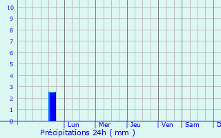 Graphique des précipitations prvues pour Vitinia