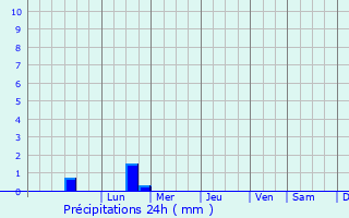 Graphique des précipitations prvues pour Lignol