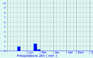 Graphique des précipitations prvues pour Plozal