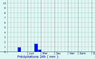 Graphique des précipitations prvues pour Priziac