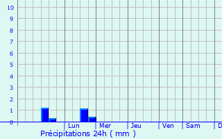 Graphique des précipitations prvues pour Molan-sur-Mer