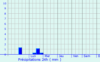 Graphique des précipitations prvues pour Fouesnant