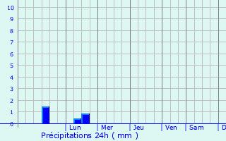 Graphique des précipitations prvues pour Pont-l