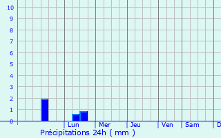 Graphique des précipitations prvues pour Plogoff