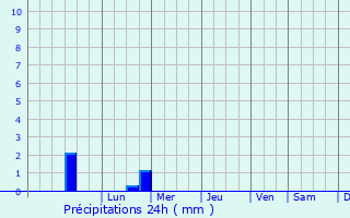 Graphique des précipitations prvues pour Sampolo