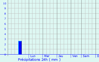 Graphique des précipitations prvues pour Argiusta-Moriccio