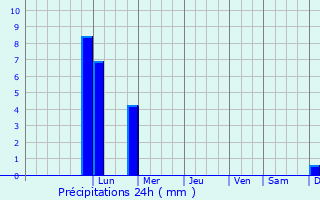 Graphique des précipitations prvues pour Anchau