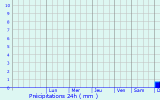 Graphique des précipitations prvues pour Bozkir