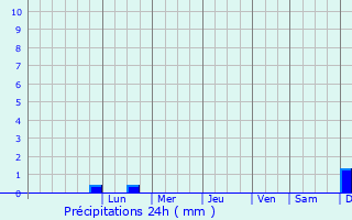 Graphique des précipitations prvues pour Asipovichy