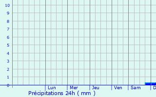Graphique des précipitations prvues pour Bajna