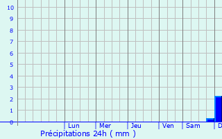Graphique des précipitations prvues pour Bjrred