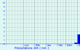 Graphique des précipitations prvues pour Skriveri