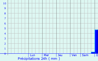 Graphique des précipitations prvues pour Svedala
