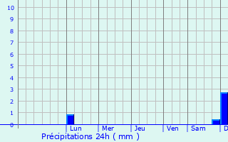 Graphique des précipitations prvues pour Hamadan