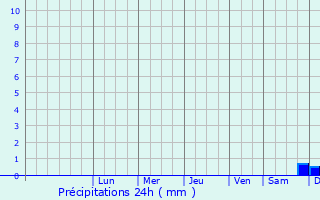 Graphique des précipitations prvues pour Karlshamn