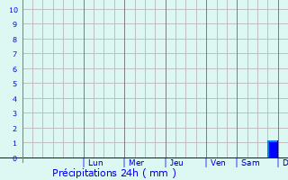 Graphique des précipitations prvues pour Murree