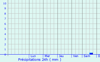 Graphique des précipitations prvues pour Stavern