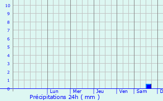 Graphique des précipitations prvues pour Sffle