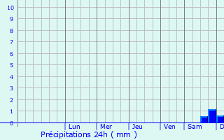 Graphique des précipitations prvues pour Polczyn-Zdroj