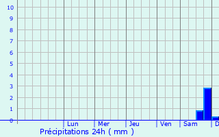 Graphique des précipitations prvues pour Jessheim