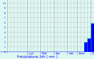 Graphique des précipitations prvues pour Wejherowo