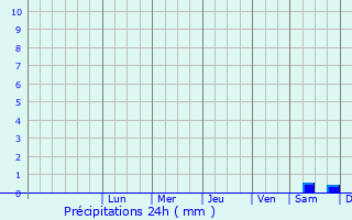 Graphique des précipitations prvues pour El Abadia