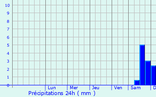Graphique des précipitations prvues pour Kolea