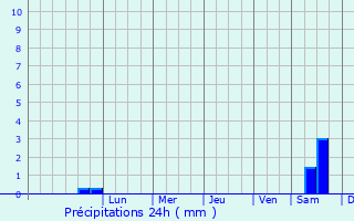 Graphique des précipitations prvues pour Tazovskiy
