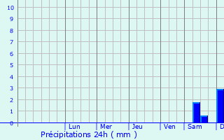 Graphique des précipitations prvues pour Ylitornio