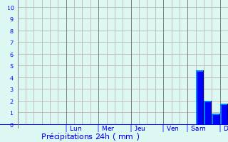 Graphique des précipitations prvues pour Nowe Miasto Lubawskie