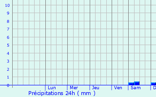 Graphique des précipitations prvues pour Roorkee