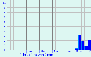 Graphique des précipitations prvues pour Ostrda