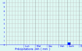 Graphique des précipitations prvues pour Rodniki