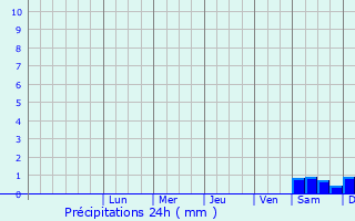 Graphique des précipitations prvues pour Sagone