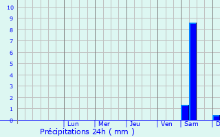 Graphique des précipitations prvues pour Srodmiescie