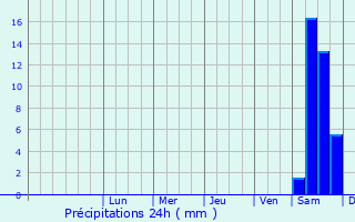 Graphique des précipitations prvues pour Polovinnoye