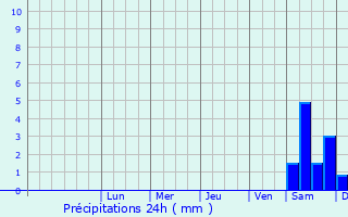 Graphique des précipitations prvues pour Chodziez